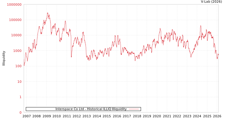 graph of Interspace Co Ltd ILLIQ-HIST
