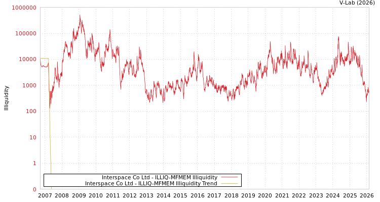 graph of Interspace Co Ltd ILLIQ-MFMEM