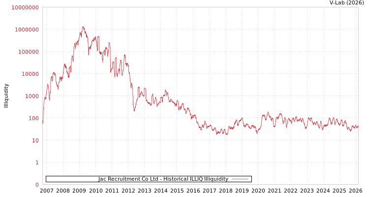 graph of Jac Recruitment Co Ltd ILLIQ-HIST