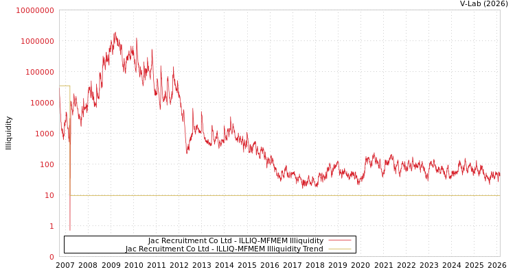 graph of Jac Recruitment Co Ltd ILLIQ-MFMEM