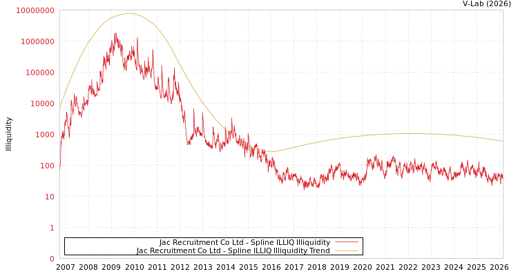 graph of Jac Recruitment Co Ltd ILLIQ-SMEM