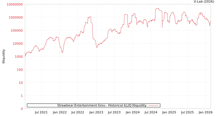 graph of Strawbear Entertainment Grou ILLIQ-HIST
