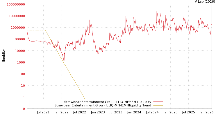 graph of Strawbear Entertainment Grou ILLIQ-MFMEM