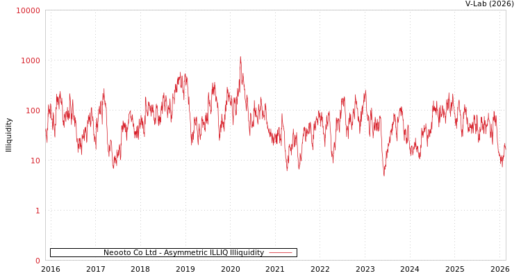 graph of Neooto Co Ltd ILLIQ-AMEM