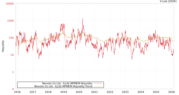 graph of Neooto Co Ltd ILLIQ-MFMEM