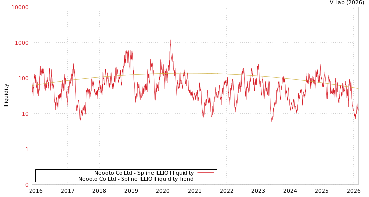 graph of Neooto Co Ltd ILLIQ-SMEM