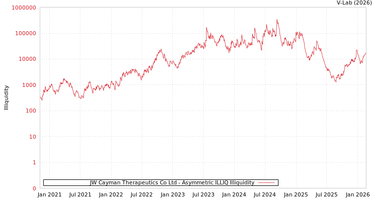 graph of JW Cayman Therapeutics Co Ltd ILLIQ-AMEM