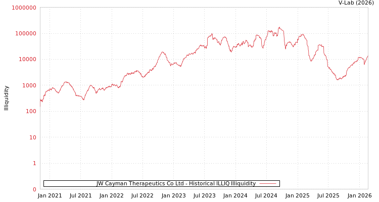 graph of JW Cayman Therapeutics Co Ltd ILLIQ-HIST