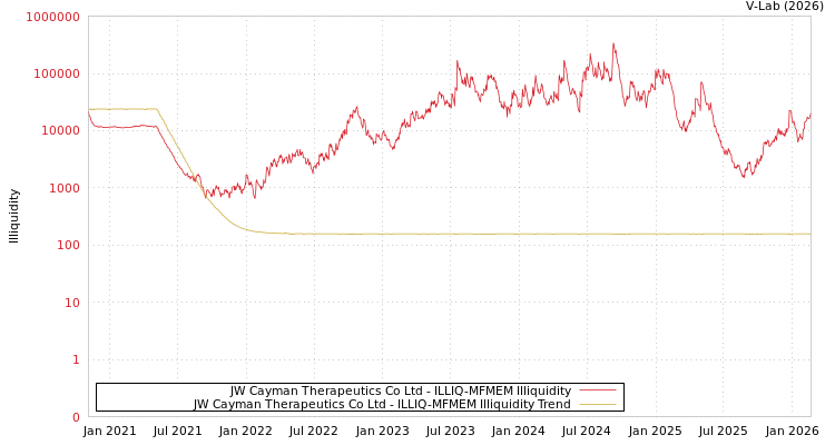 graph of JW Cayman Therapeutics Co Ltd ILLIQ-MFMEM
