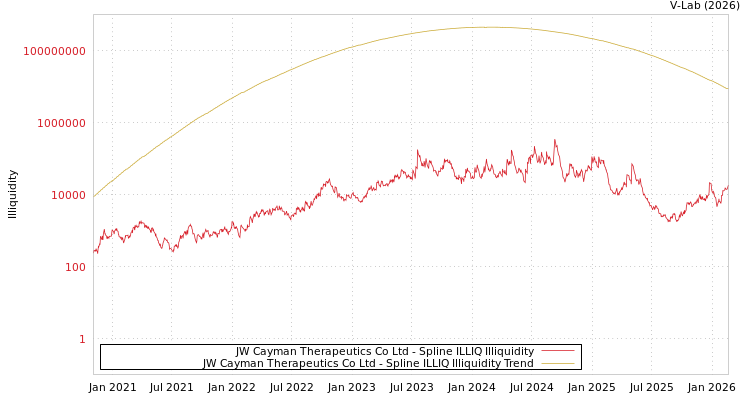 graph of JW Cayman Therapeutics Co Ltd ILLIQ-SMEM