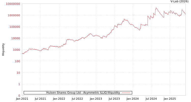 graph of Huisen Shares Group Ltd ILLIQ-AMEM