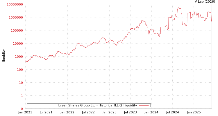 graph of Huisen Shares Group Ltd ILLIQ-HIST