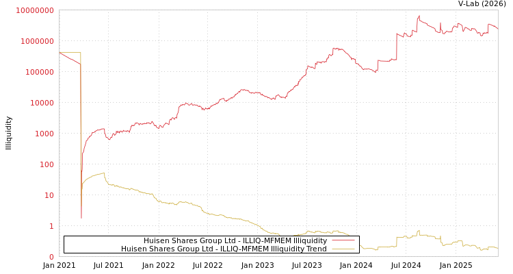 graph of Huisen Shares Group Ltd ILLIQ-MFMEM