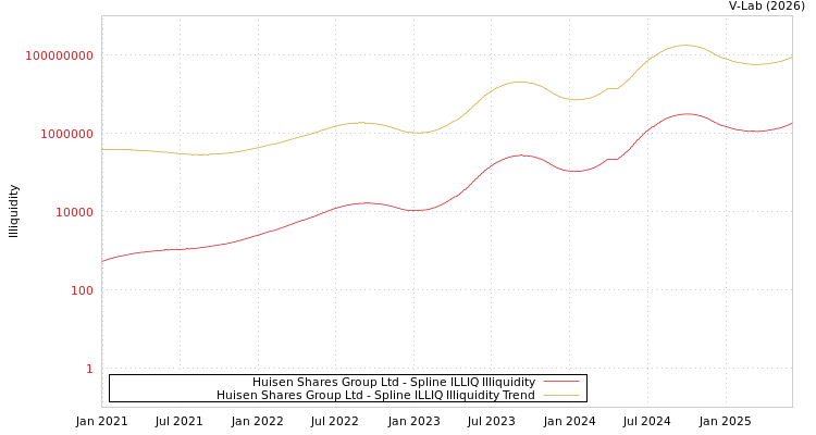 graph of Huisen Shares Group Ltd ILLIQ-SMEM