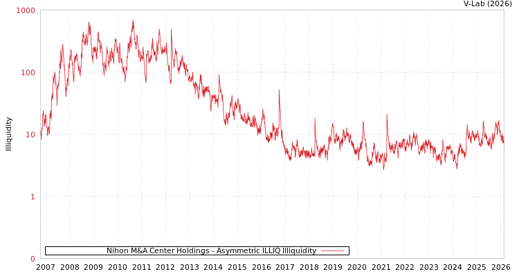 graph of Nihon M&A Center Holdings ILLIQ-AMEM