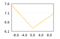 Impact of return on liquidity tomorrow