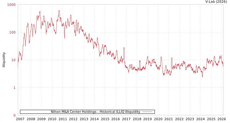 graph of Nihon M&A Center Holdings ILLIQ-HIST