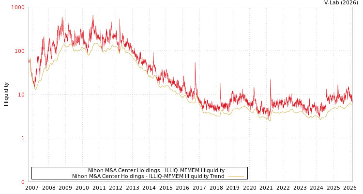 graph of Nihon M&A Center Holdings ILLIQ-MFMEM