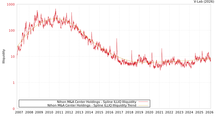 graph of Nihon M&A Center Holdings ILLIQ-SMEM