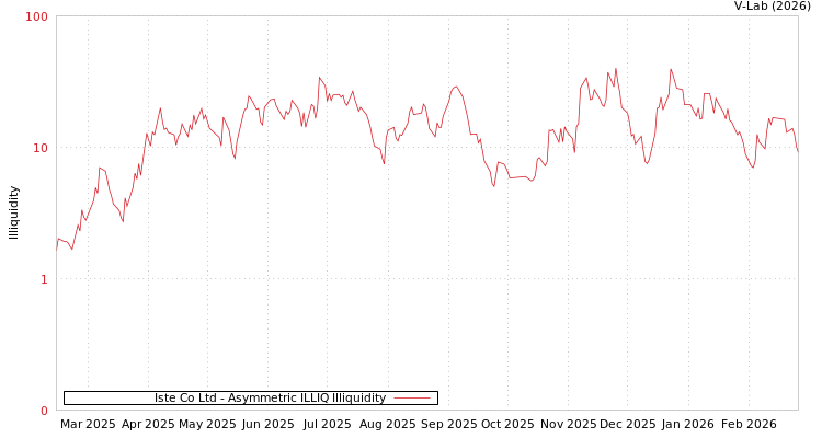 graph of Iste Co Ltd ILLIQ-AMEM