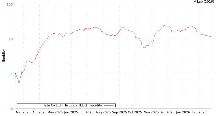 graph of Iste Co Ltd ILLIQ-HIST