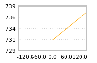 Impact of return on liquidity tomorrow