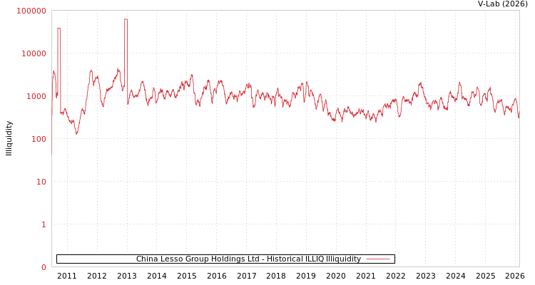 graph of China Lesso Group Holdings Ltd ILLIQ-HIST