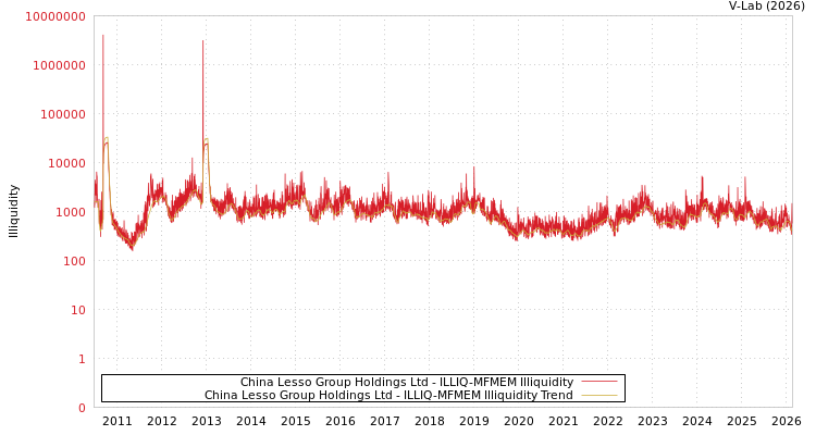 graph of China Lesso Group Holdings Ltd ILLIQ-MFMEM