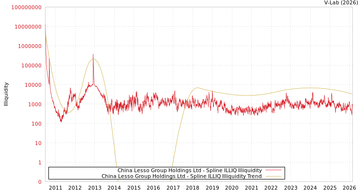 graph of China Lesso Group Holdings Ltd ILLIQ-SMEM