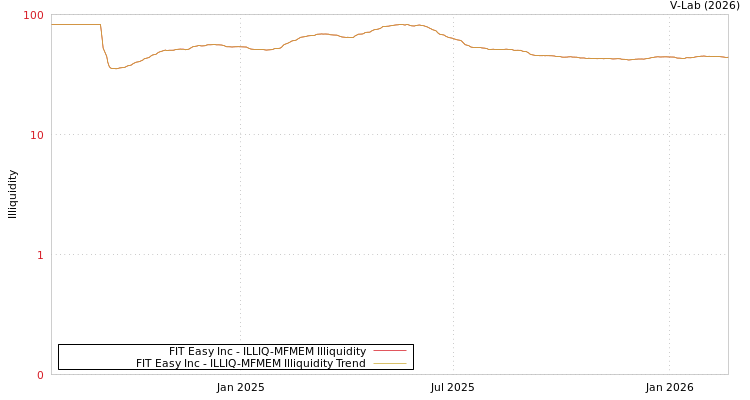 graph of FIT Easy Inc ILLIQ-MFMEM