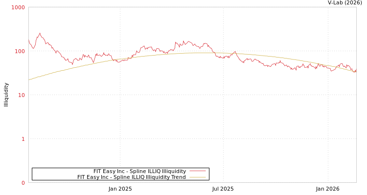 graph of FIT Easy Inc ILLIQ-SMEM