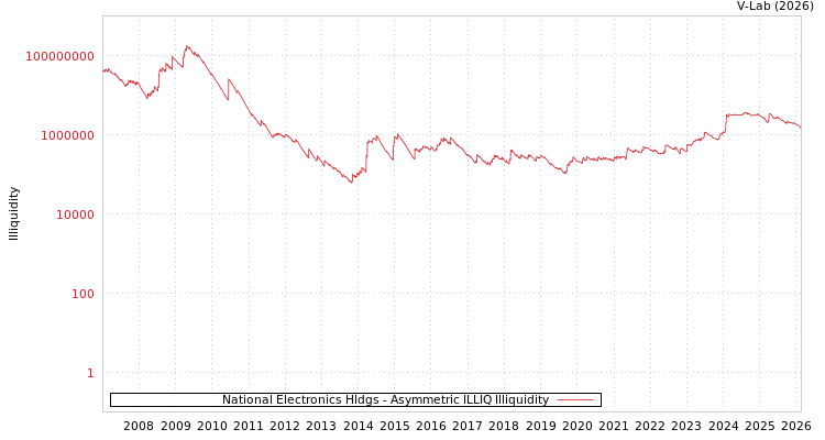 graph of National Electronics Hldgs ILLIQ-AMEM