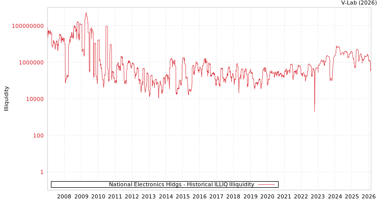 graph of National Electronics Hldgs ILLIQ-HIST