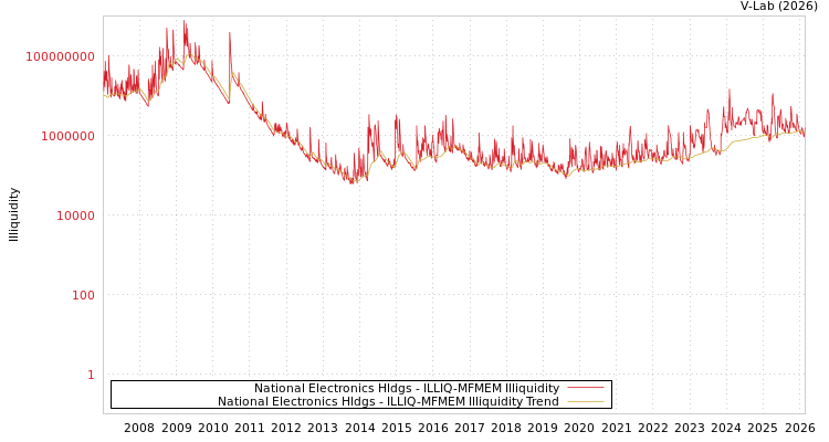 graph of National Electronics Hldgs ILLIQ-MFMEM