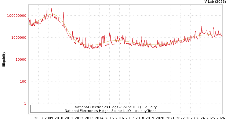 graph of National Electronics Hldgs ILLIQ-SMEM