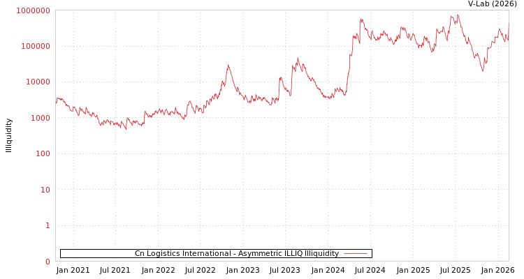 graph of Cn Logistics International ILLIQ-AMEM