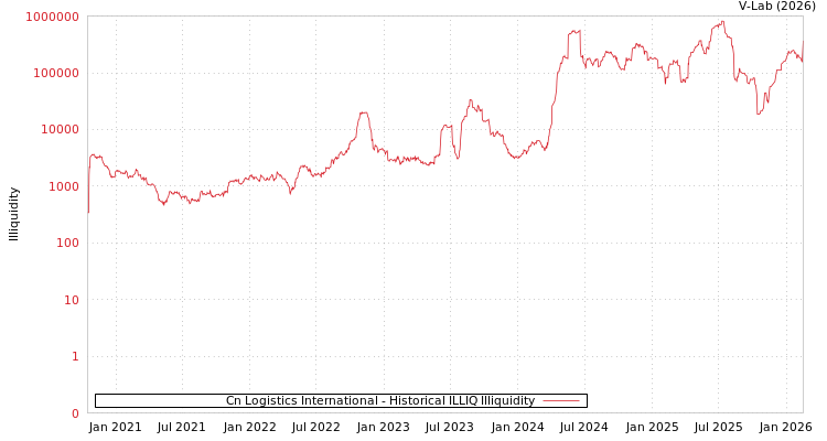 graph of Cn Logistics International ILLIQ-HIST