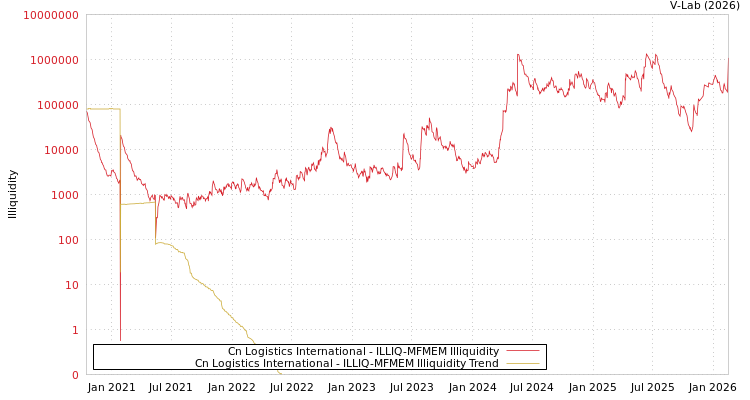 graph of Cn Logistics International ILLIQ-MFMEM
