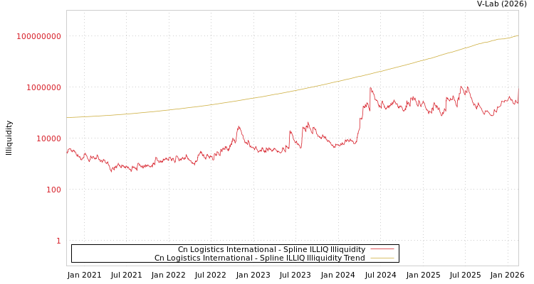 graph of Cn Logistics International ILLIQ-SMEM