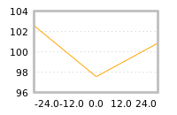 Impact of return on liquidity tomorrow