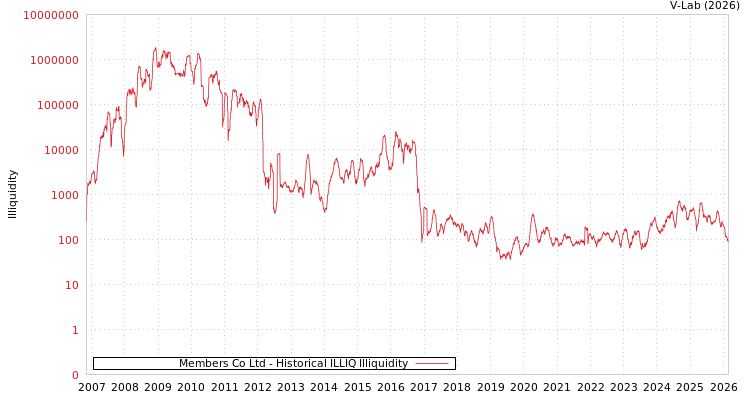 graph of Members Co Ltd ILLIQ-HIST