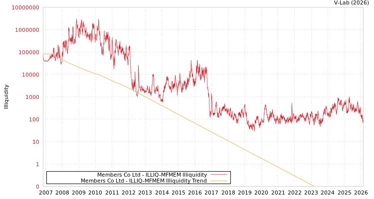 graph of Members Co Ltd ILLIQ-MFMEM