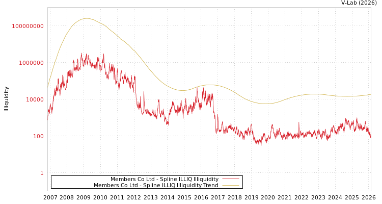 graph of Members Co Ltd ILLIQ-SMEM