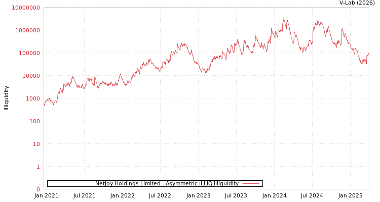 graph of Netjoy Holdings Limited ILLIQ-AMEM