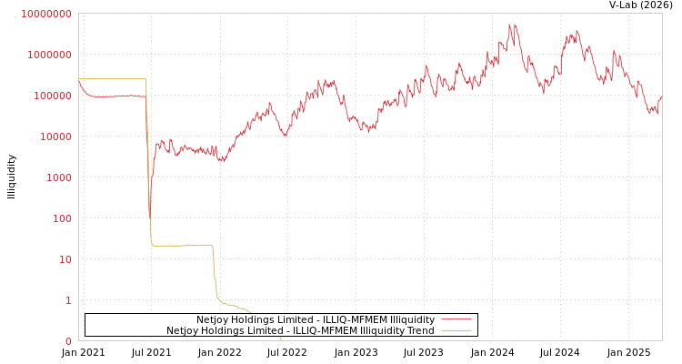 graph of Netjoy Holdings Limited ILLIQ-MFMEM