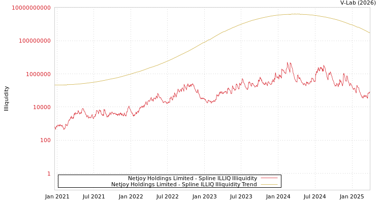 graph of Netjoy Holdings Limited ILLIQ-SMEM