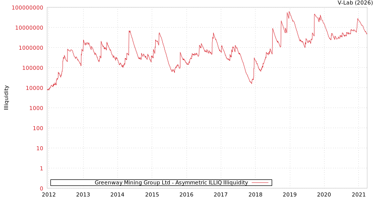 graph of Greenway Mining Group Ltd ILLIQ-AMEM