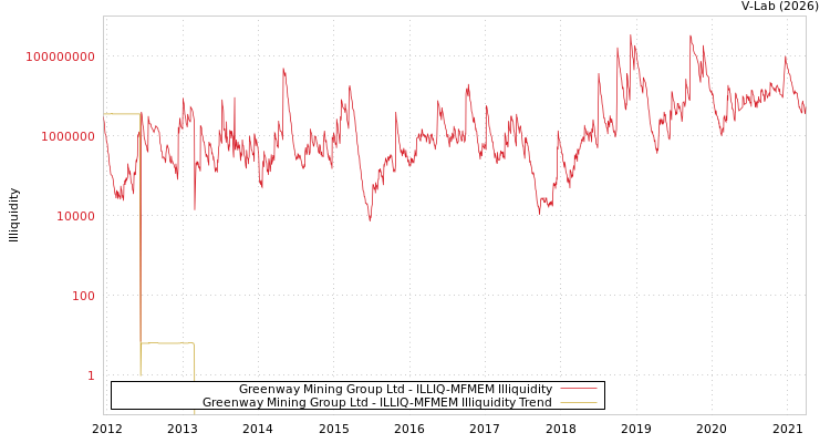 graph of Greenway Mining Group Ltd ILLIQ-MFMEM
