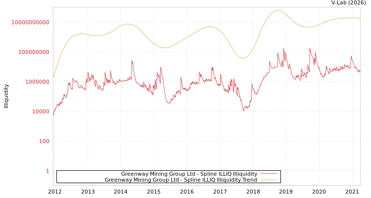 graph of Greenway Mining Group Ltd ILLIQ-SMEM
