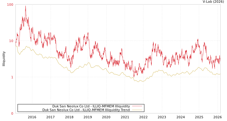 graph of Duk San Neolux Co Ltd ILLIQ-MFMEM